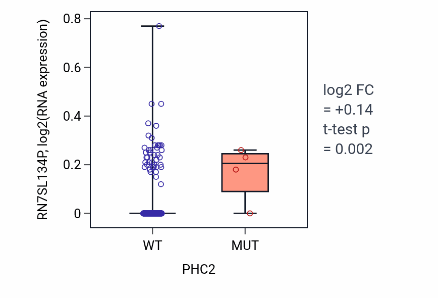 Box plot of RN7SL134P in PHC2-low vs PHC2-high samples in LIHC.