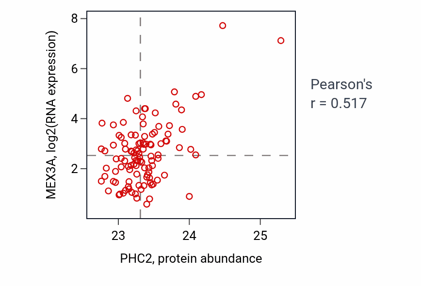 Per-sample scatter of PHC2 vs MEX3A in LSCC (Pearson r = 0.52).