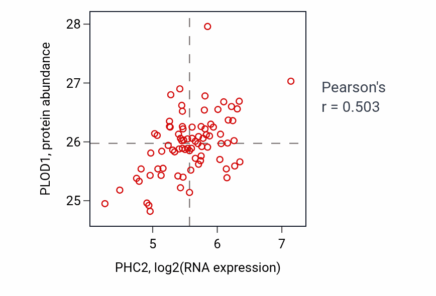 Per-sample scatter of PHC2 vs PLOD1 in OV (Pearson r = 0.50).