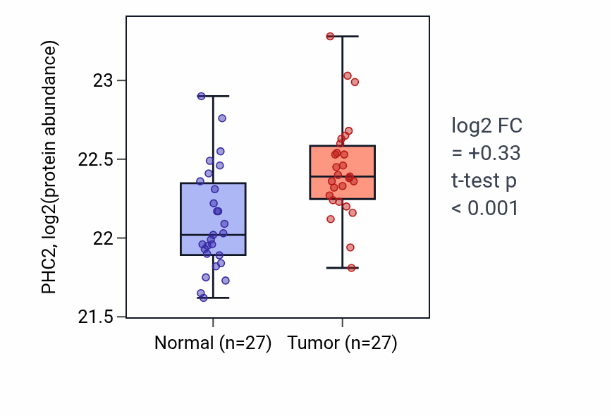Tumor-vs-normal mass-spec protein box plot for PHC2 in COAD.