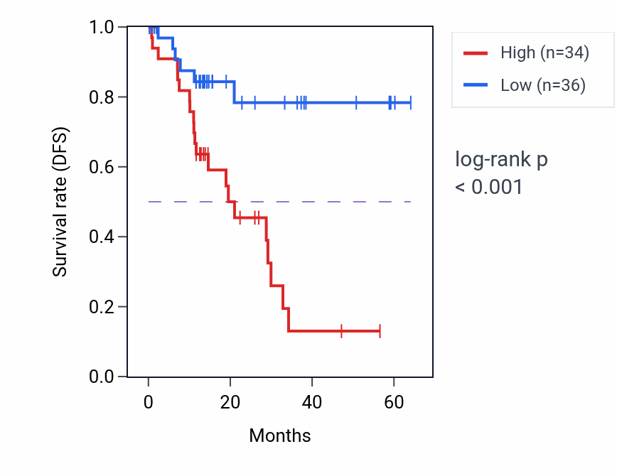 Kaplan&ndash;Meier survival curve for PHC2 mass-spec protein-high vs -low samples in LUAD.