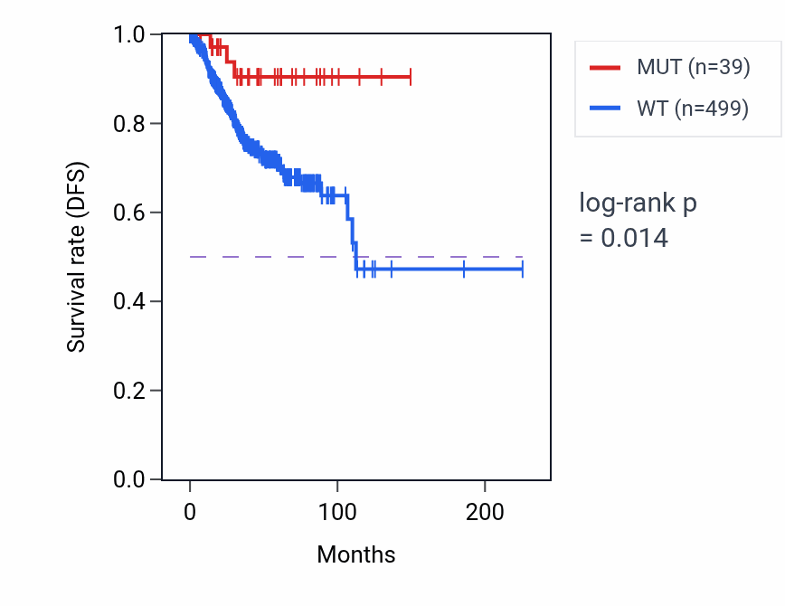 Kaplan&ndash;Meier survival curve for PHC2 mutant vs wild-type samples in UCEC.