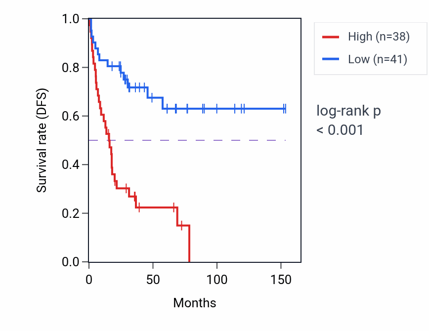 Kaplan&ndash;Meier survival curve for PHC2 RNA-high vs -low samples in ACC.