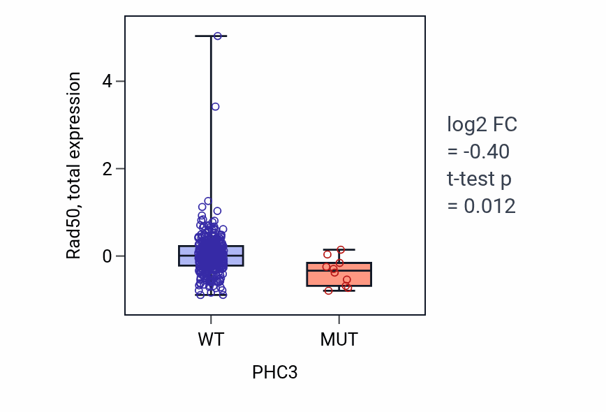 Box plot of Rad50 in PHC3-low vs PHC3-high samples in SKCM.