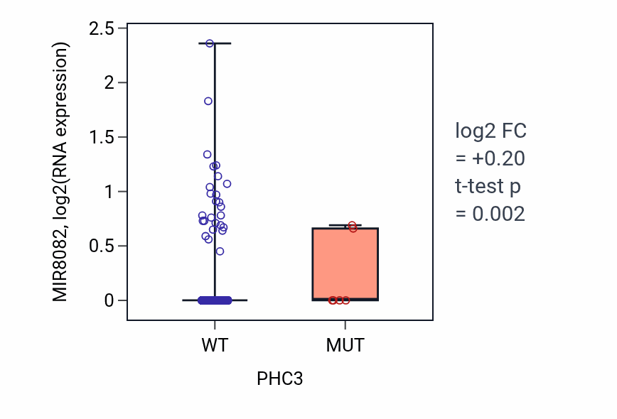 Box plot of MIR8082 in PHC3-low vs PHC3-high samples in BRCA.