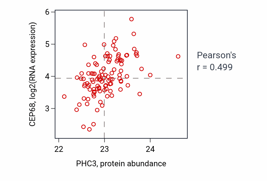 Per-sample scatter of PHC3 vs CEP68 in HNSC (Pearson r = 0.50).