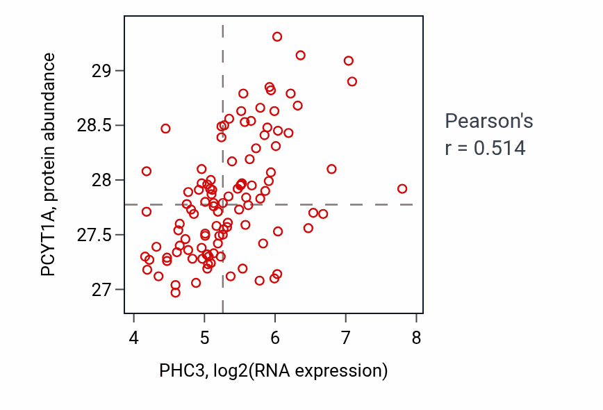 Per-sample scatter of PHC3 vs PCYT1A in LSCC (Pearson r = 0.51).