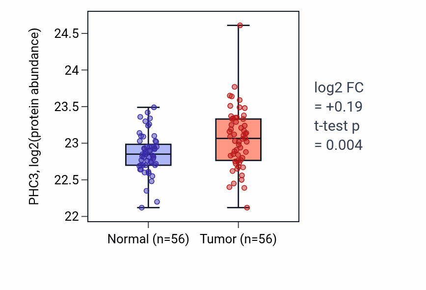 Tumor-vs-normal mass-spec protein box plot for PHC3 in HNSC.