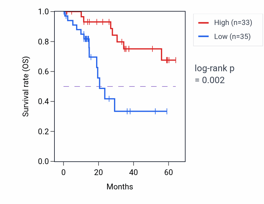 Kaplan&ndash;Meier survival curve for PHC3 mass-spec protein-high vs -low samples in LUAD.