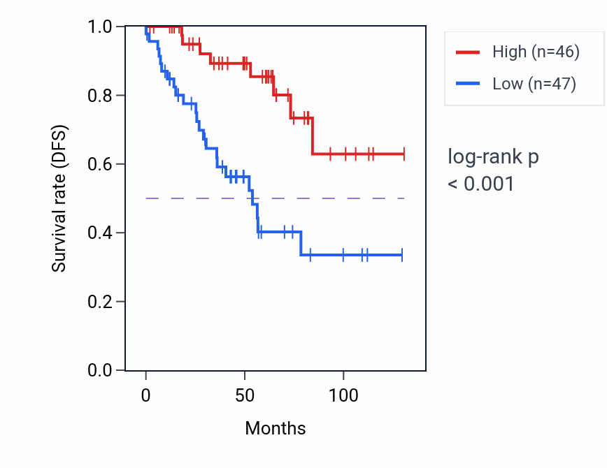 Kaplan&ndash;Meier survival curve for PHC3 RNA-high vs -low samples in KIRC.