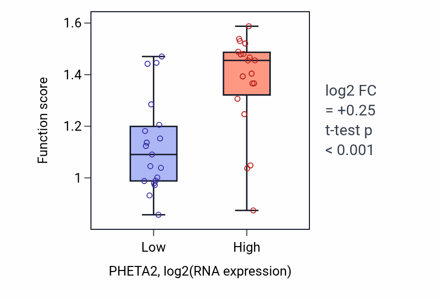 Box plot of Positive regulation of plasma membrane repair in PHETA2-low vs PHETA2-high samples in BONE.