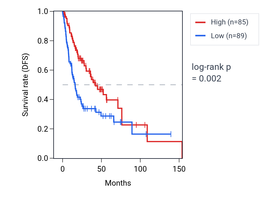 Kaplan&ndash;Meier survival curve for PHETA2 RNA expression in HNSC: high vs low expression groups.