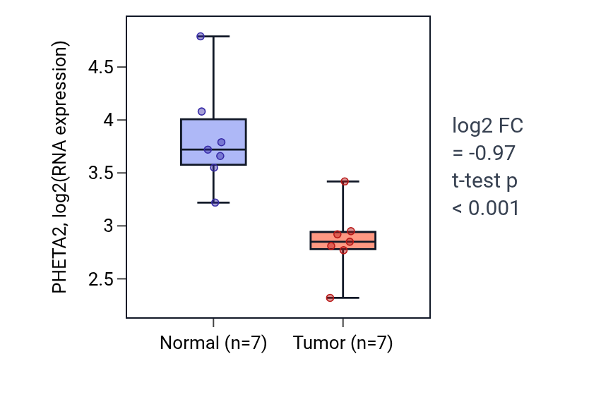 Tumor-vs-normal expression box plot for PHETA2 in KICH.