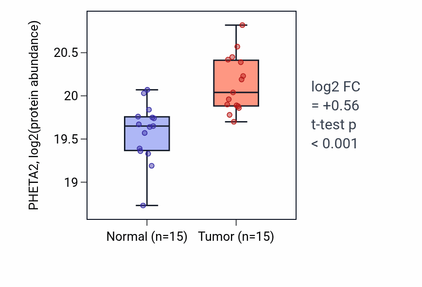 Tumor-vs-normal mass-spec protein box plot for PHETA2 in LUAD.