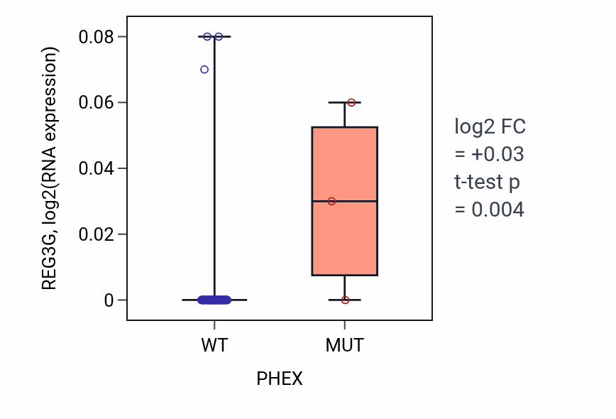 Box plot of REG3G in PHEX-low vs PHEX-high samples in BLOOD_Lymphoma.