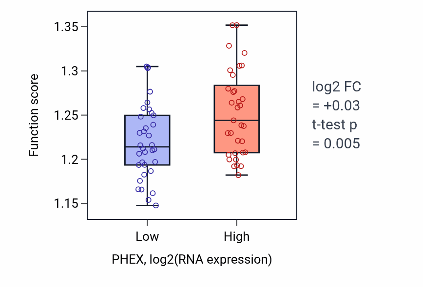 Box plot of Regulation of intracellular transport in PHEX-low vs PHEX-high samples in SKIN.