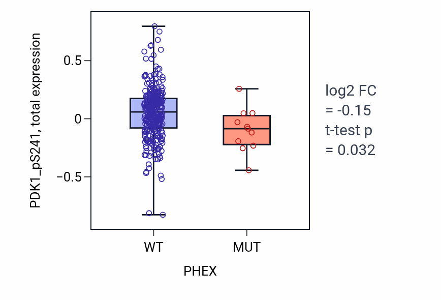 Box plot of PDK1_pS241 in PHEX-low vs PHEX-high samples in LUSC.