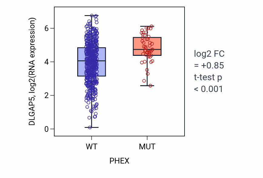 Box plot of DLGAP5 in PHEX-low vs PHEX-high samples in UCEC.