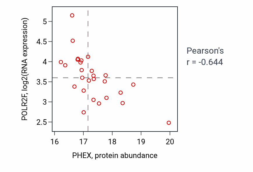 Per-sample scatter of PHEX vs POLR2F in GBM (Pearson r = -0.64).