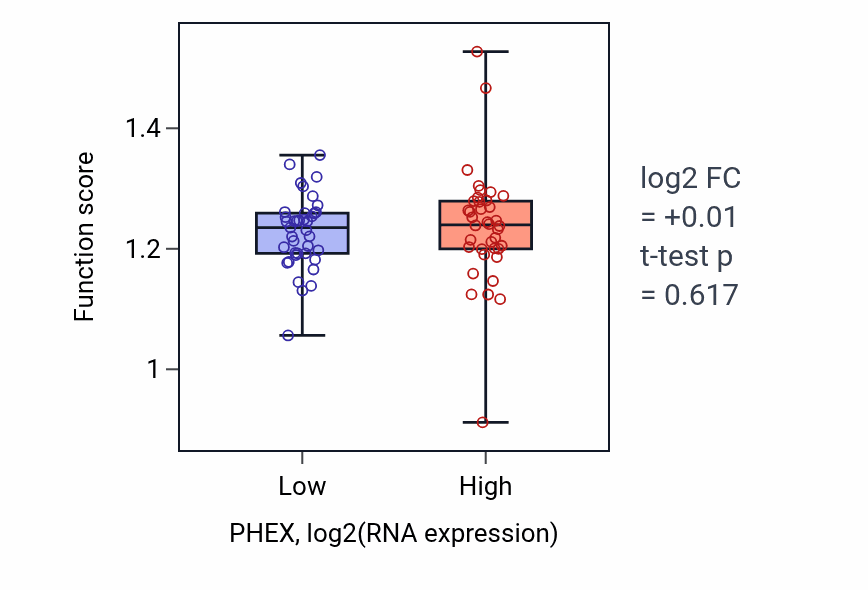 Box plot of Cell cycle G1/S phase transition in PHEX-low vs PHEX-high samples in SCLC.