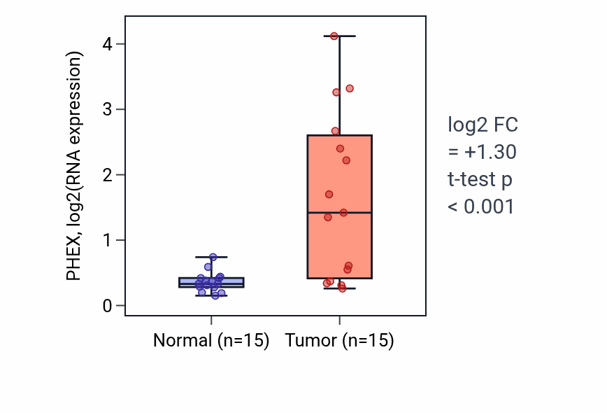 Tumor-vs-normal expression box plot for PHEX RNA in KIRP.
