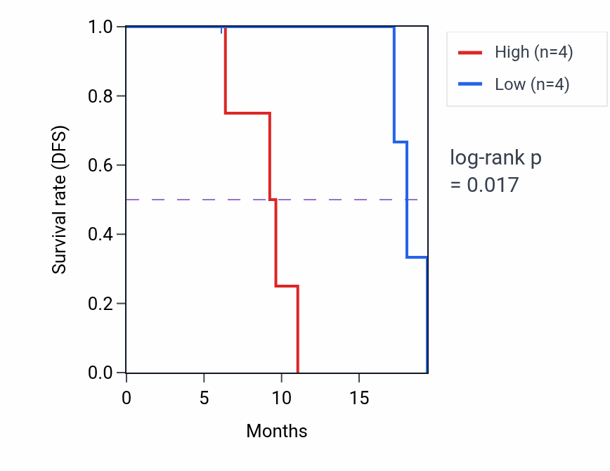 Kaplan&ndash;Meier survival curve for PHEX mass-spec protein-high vs -low samples in GBM.
