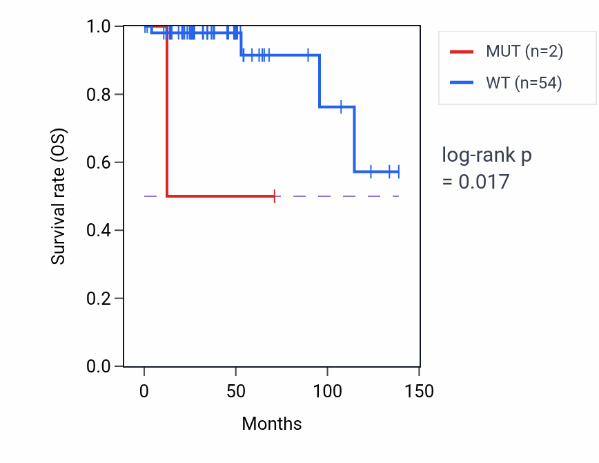Kaplan&ndash;Meier survival curve for PHEX mutant vs wild-type samples in THYM.
