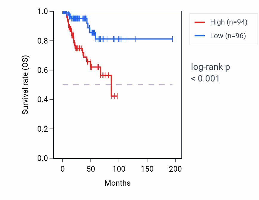 Kaplan&ndash;Meier survival curve for PHEX RNA-high vs -low samples in KIRP.