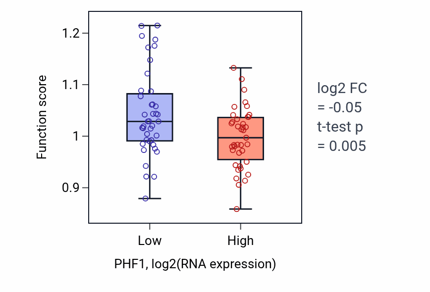 Box plot of Proteinogenic amino acid catabolic process in PHF1-low vs PHF1-high samples in LUNG_NSCLC_LUAD.