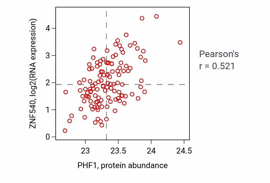 Per-sample scatter of PHF1 vs ZNF540 in BRCA (Pearson r = 0.52).