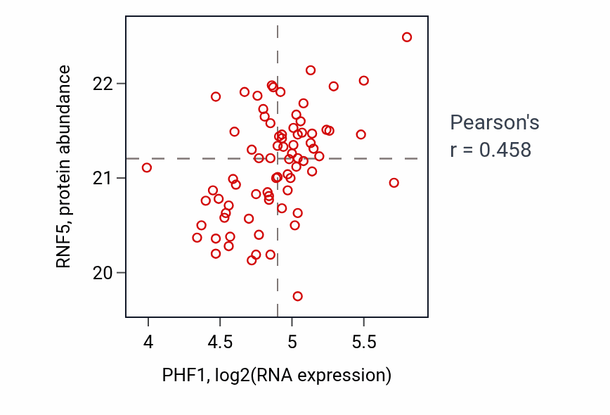 Per-sample scatter of PHF1 vs RNF5 in PDAC (Pearson r = 0.46).