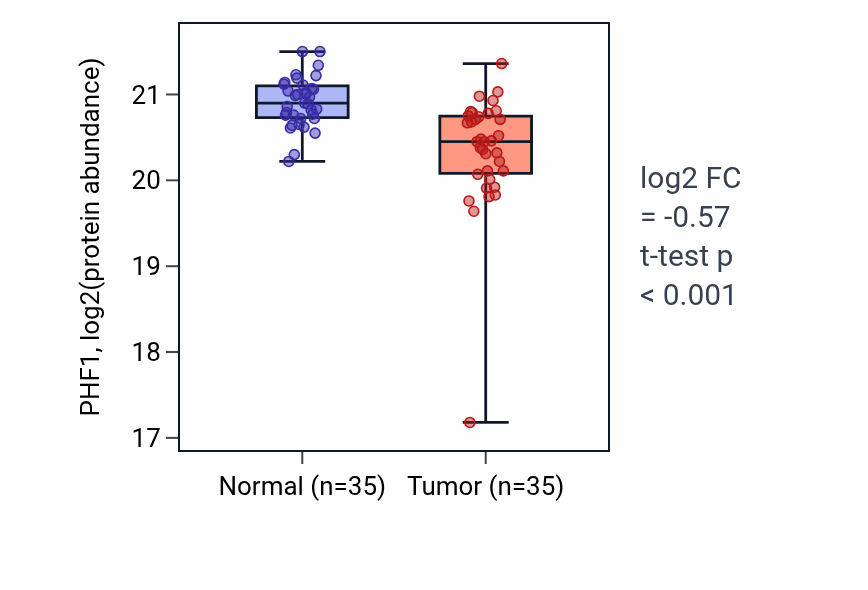 Tumor-vs-normal mass-spec protein box plot for PHF1 in COAD.