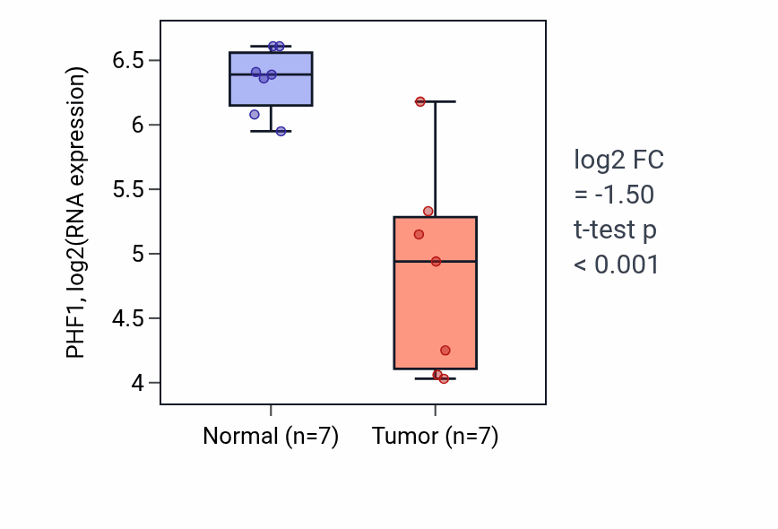 Tumor-vs-normal expression box plot for PHF1 RNA in BLCA.
