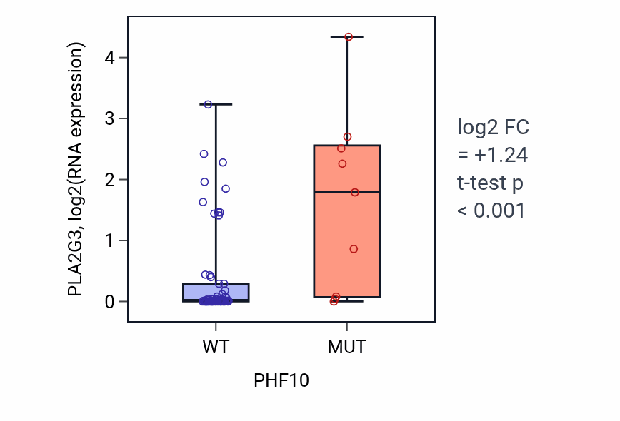 Box plot of PLA2G3 in PHF10-low vs PHF10-high samples in LARGE_INTESTINE.