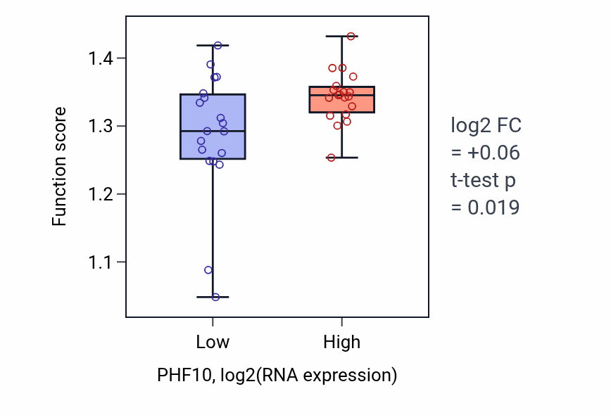 Box plot of Regulation of chromosome organization in PHF10-low vs PHF10-high samples in BONE.