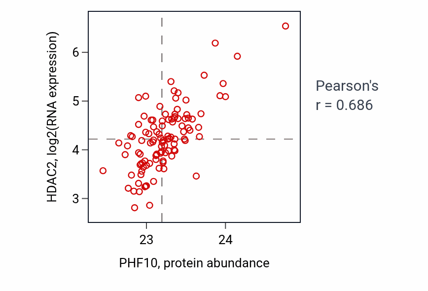 Per-sample scatter of PHF10 vs HDAC2 in LSCC (Pearson r = 0.69).