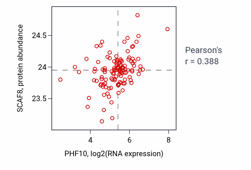 Per-sample scatter of PHF10 vs SCAF8 in BRCA (Pearson r = 0.39).