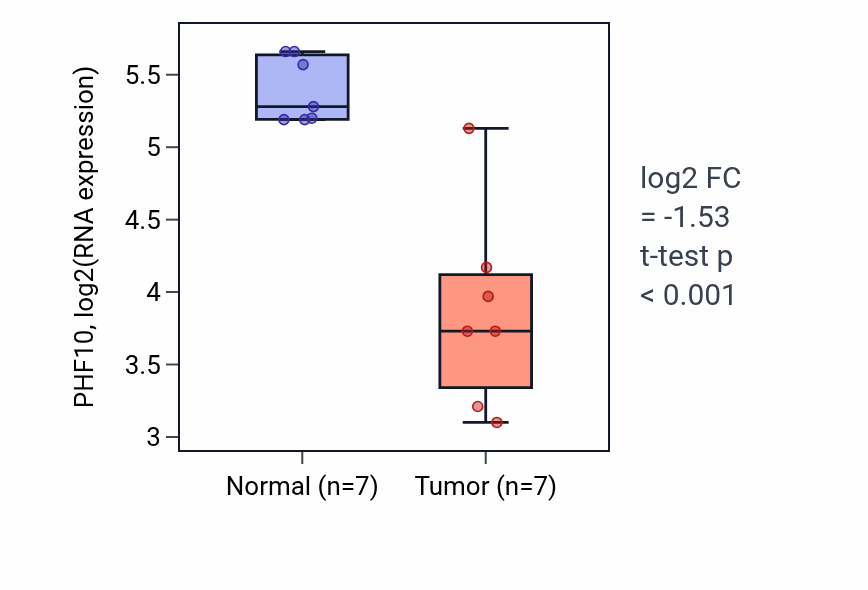 Tumor-vs-normal expression box plot for PHF10 RNA in KICH.