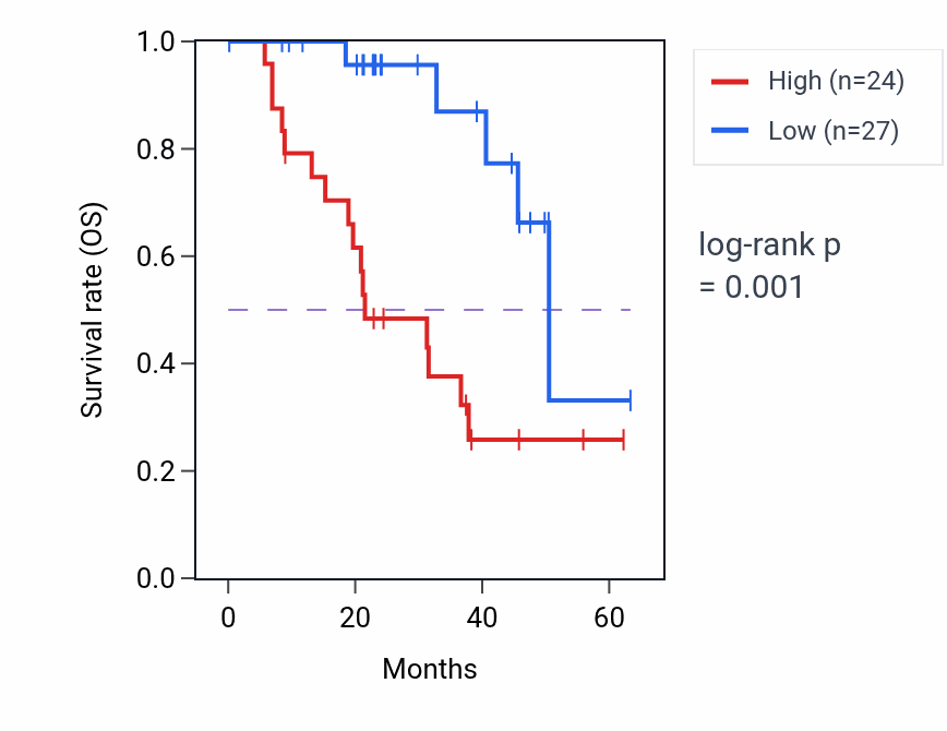 Kaplan&ndash;Meier survival curve for PHF10 mass-spec protein-high vs -low samples in HNSC.