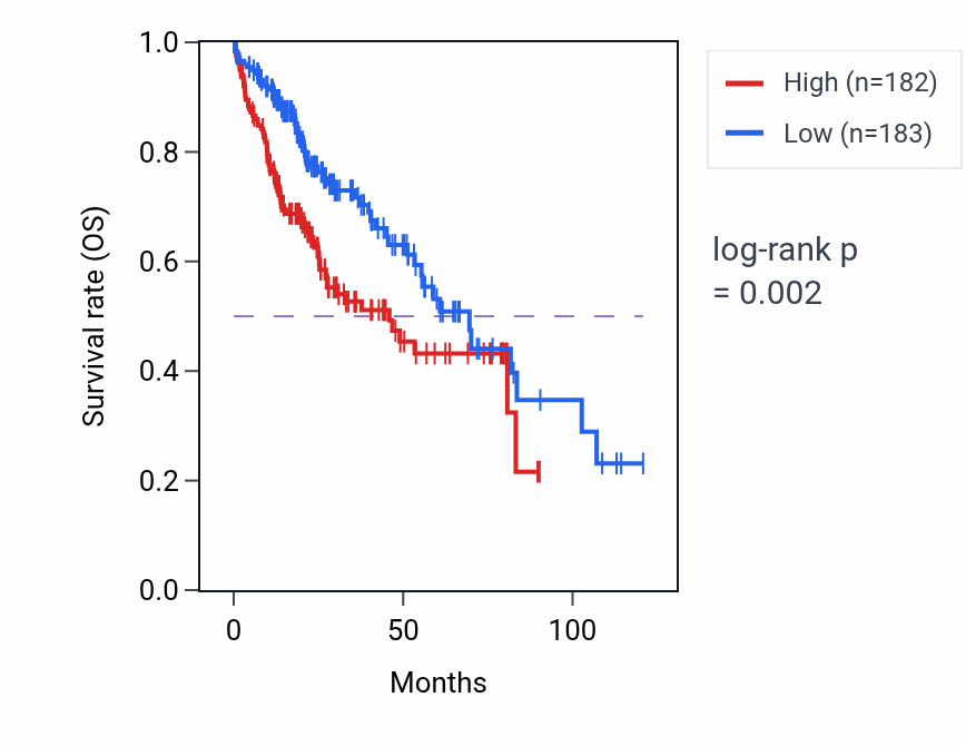 Kaplan&ndash;Meier survival curve for PHF10 RNA-high vs -low samples in LIHC.