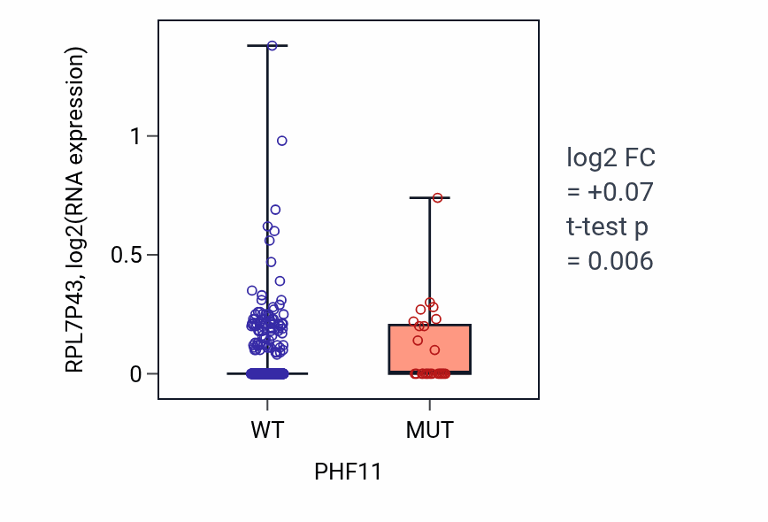 Box plot of RPL7P43 in PHF11-low vs PHF11-high samples in UCEC.