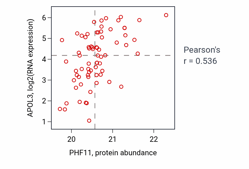 Per-sample scatter of PHF11 vs APOL3 in HNSC (Pearson r = 0.54).