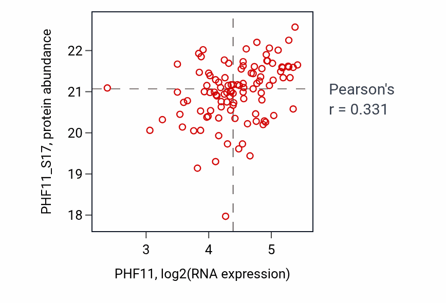 Per-sample scatter of PHF11 vs PHF11_S17 in HNSC (Pearson r = 0.33).