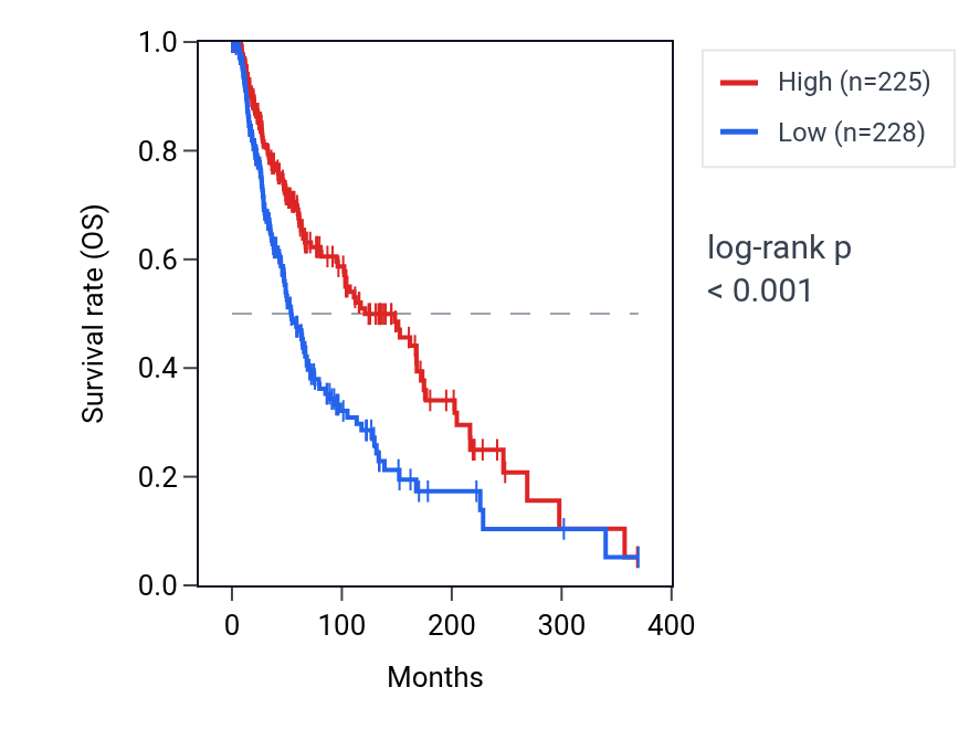 Kaplan&ndash;Meier survival curve for PHF11 RNA expression in SKCM: high vs low expression groups.