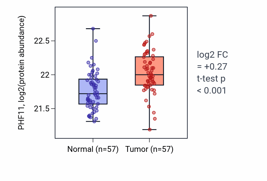 Tumor-vs-normal mass-spec protein box plot for PHF11 in CCRCC.