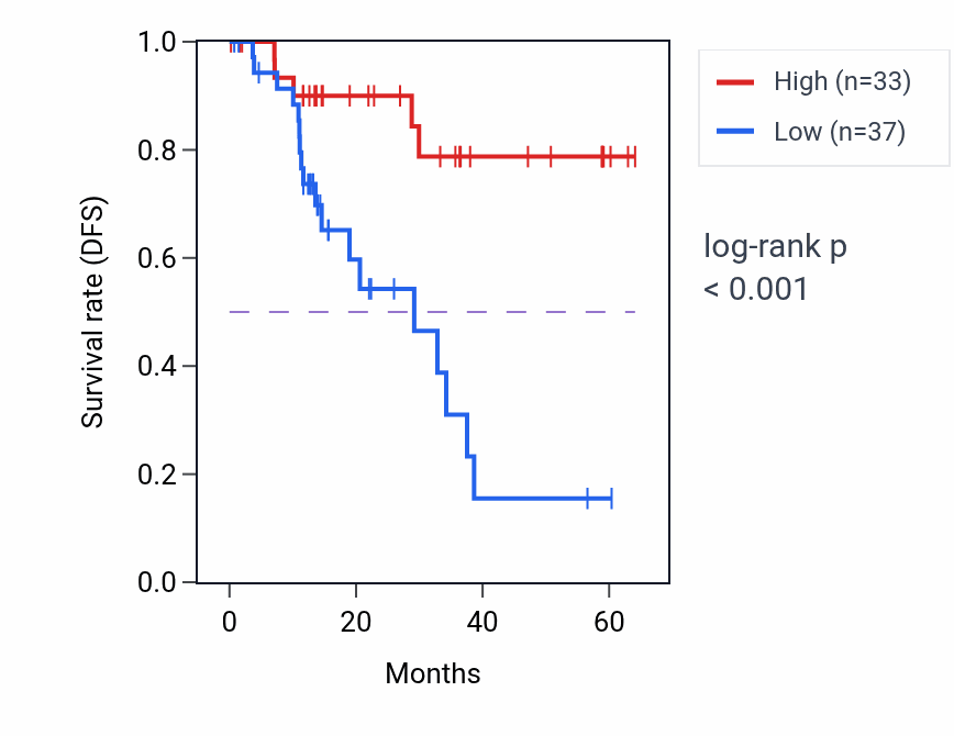 Kaplan&ndash;Meier survival curve for PHF11 mass-spec protein-high vs -low samples in LUAD.