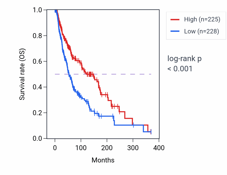 Kaplan&ndash;Meier survival curve for PHF11 RNA-high vs -low samples in SKCM.