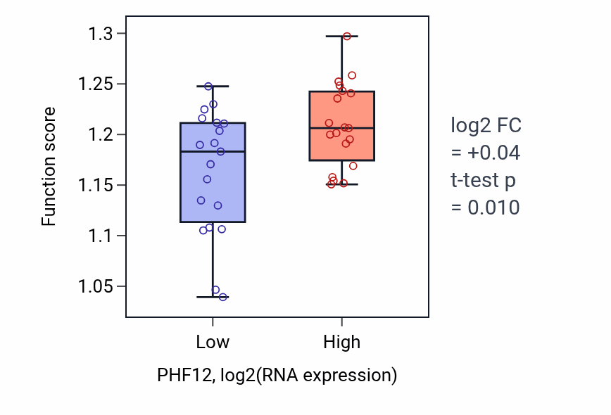 Box plot of Regulation of DNA repair in PHF12-low vs PHF12-high samples in BONE.