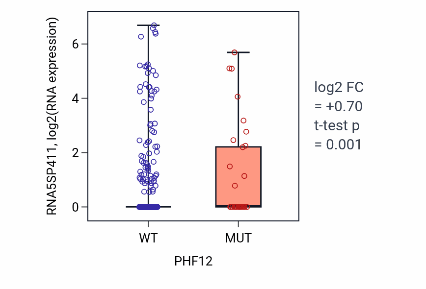 Box plot of RNA5SP411 in PHF12-low vs PHF12-high samples in UCEC.