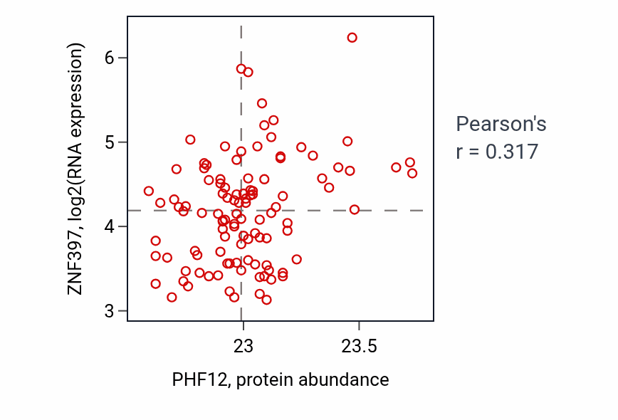 Per-sample scatter of PHF12 vs ZNF397 in LSCC (Pearson r = 0.32).